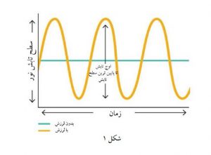 لرزش نور در سالن مرغداری